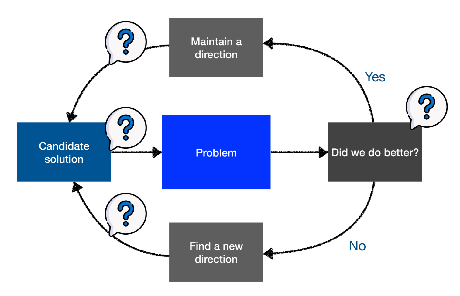 &#39;Trial-and-error with Guidance&#39; (시행착오와 안내) 피드백 루프 다이어그램